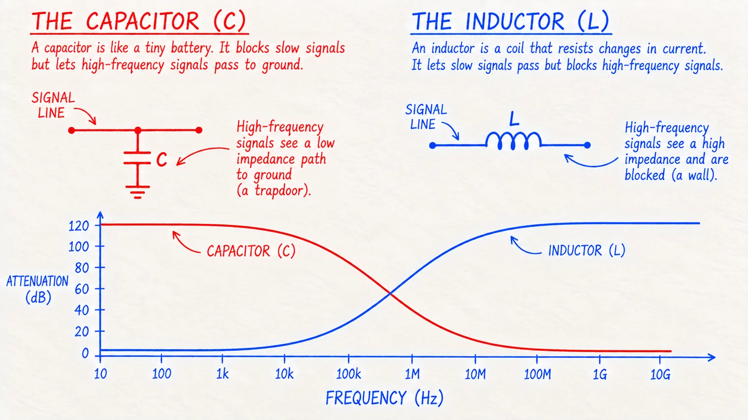Hand-drawn chart: insertion loss curves for a capacitor and an inductor, showing the trapdoor to ground and the wall