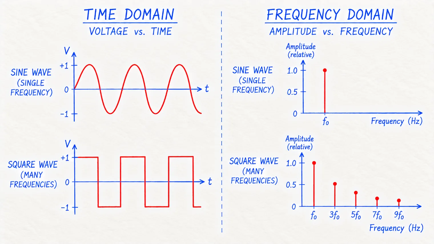 Hand-drawn chart: a sine wave and a square wave in the time and frequency domains, showing the odd harmonics that build the square wave