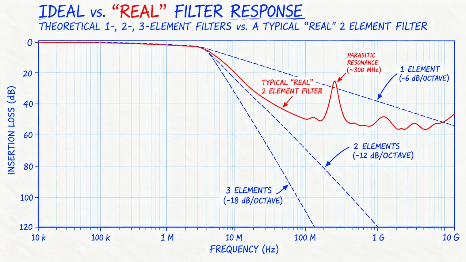 Hand-drawn chart: theoretical 1-, 2- and 3-element filter curves at 6, 12 and 18 dB per octave beside a typical real 2-element filter with a parasitic resonance near 300 MHz