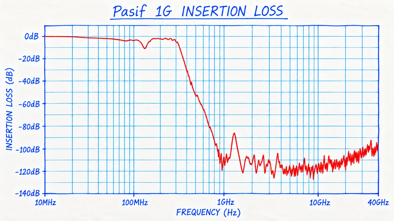 Hand-drawn chart: Pasif 1G insertion loss vs frequency, above 80 dB from 550 MHz to 40 GHz