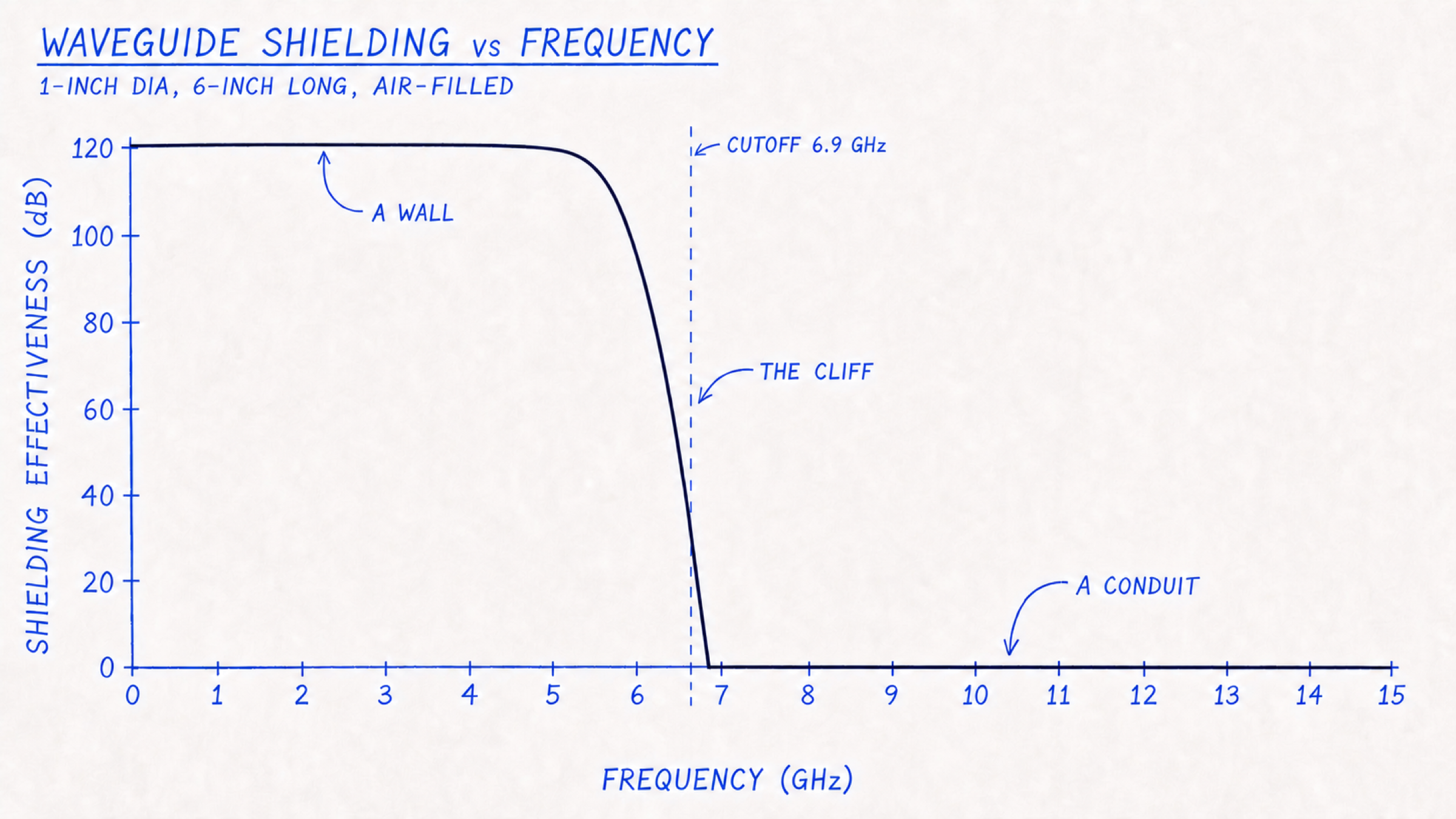 Hand-drawn chart: waveguide shielding effectiveness vs frequency for a 1-inch pipe, showing the cliff at the 6.9 GHz cutoff