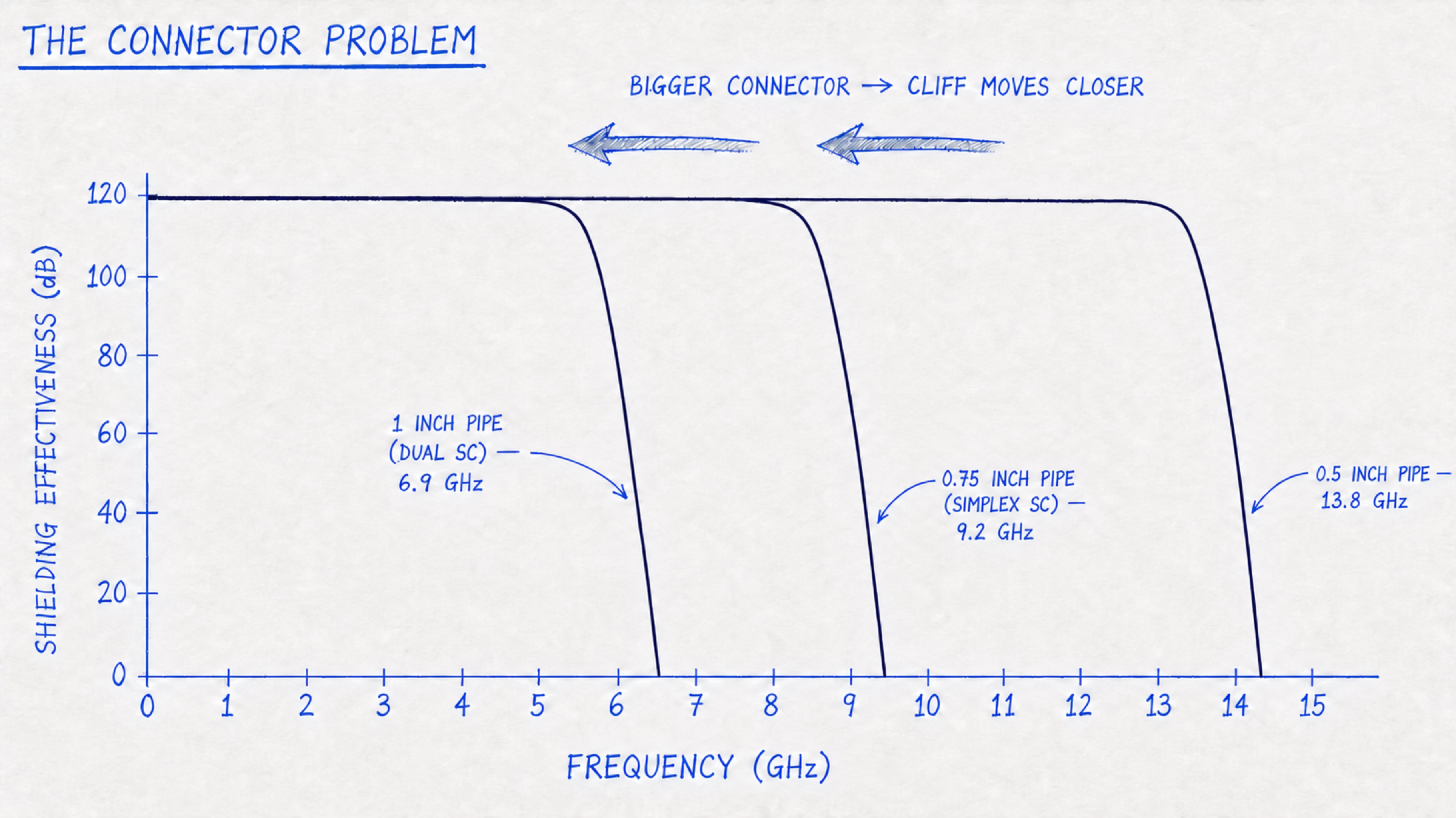 Hand-drawn chart: three pipe diameters showing the cutoff cliff moving to lower frequencies as connector size grows