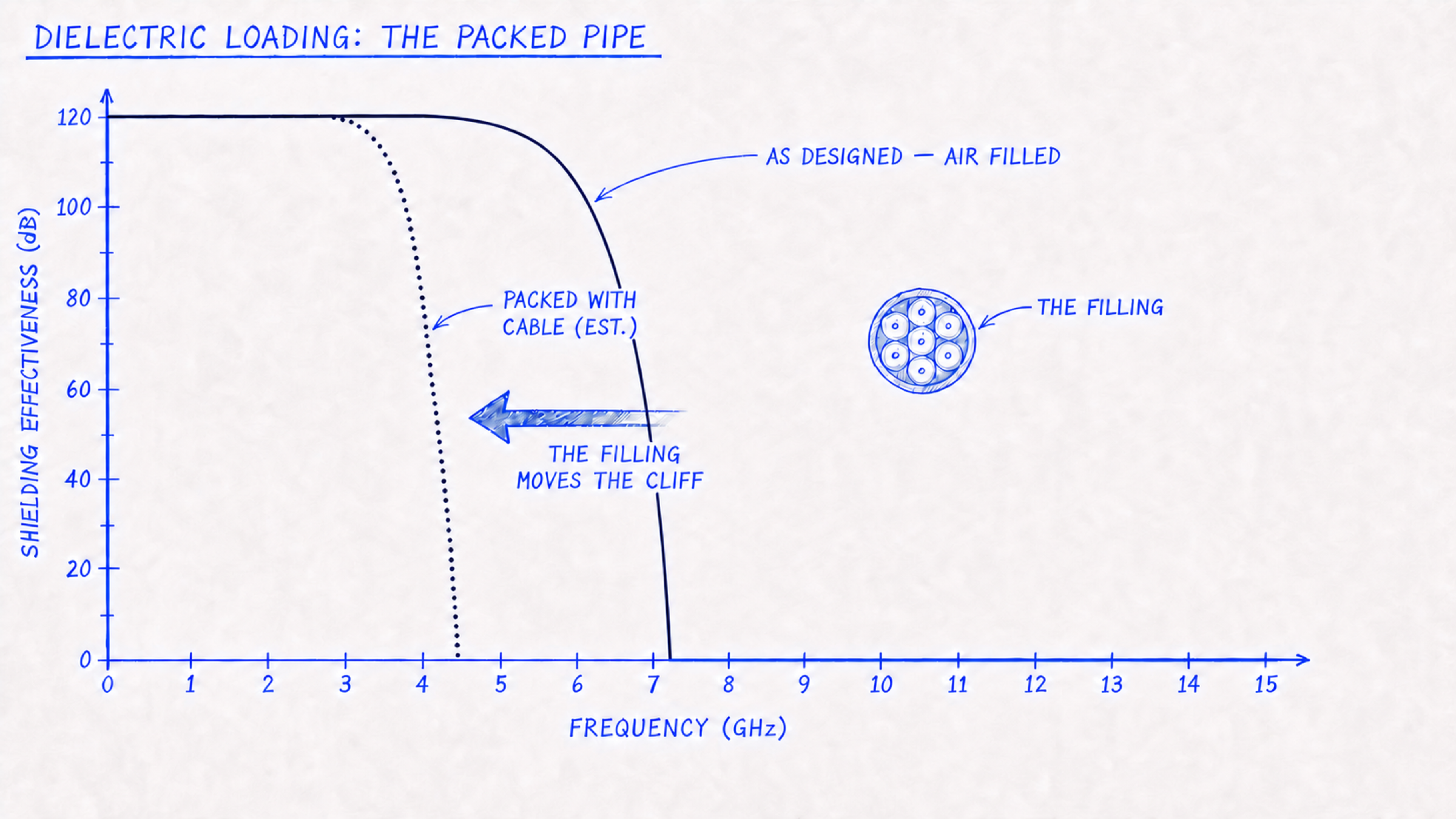 Hand-drawn chart: air-filled vs cable-packed 1-inch pipe, showing dielectric loading moving the cutoff cliff lower
