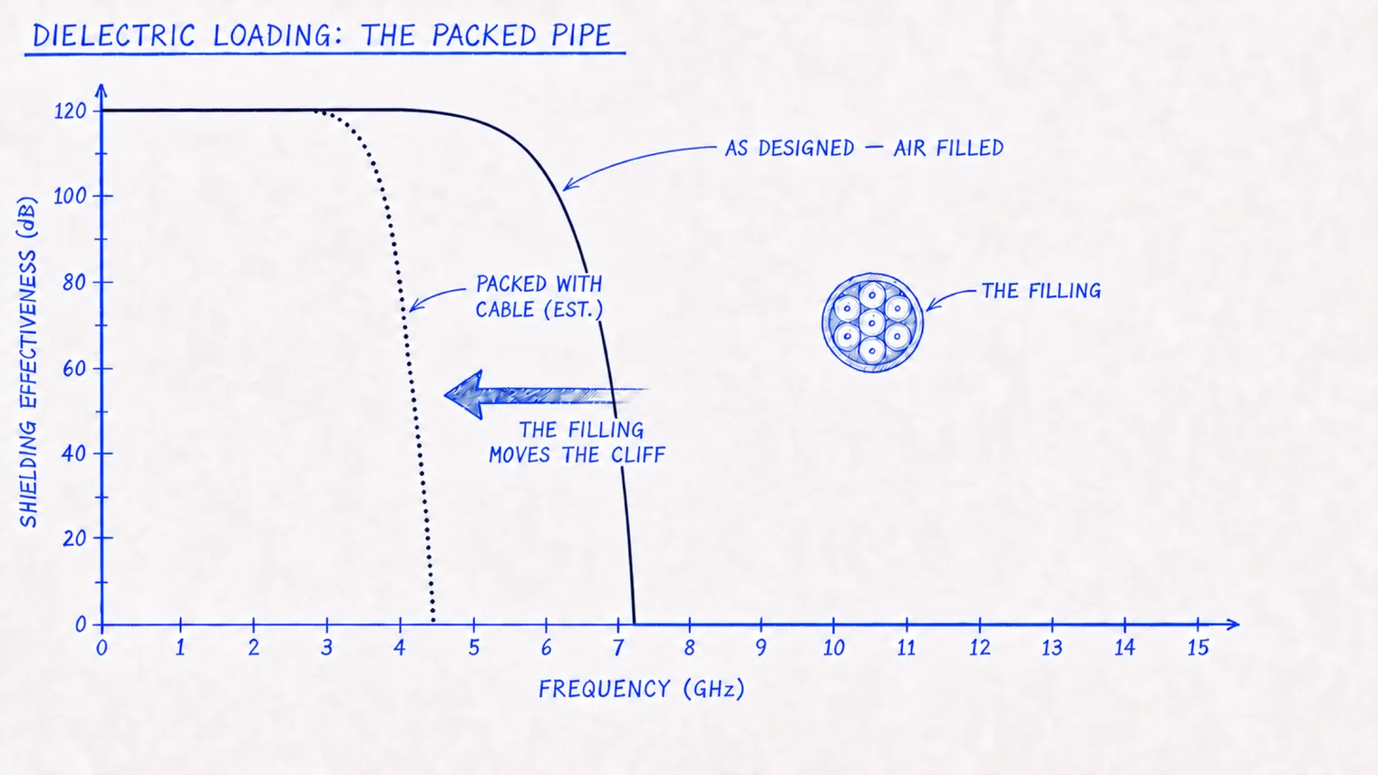Hand-drawn chart: air-filled vs cable-packed 1-inch pipe, showing dielectric loading moving the cutoff cliff lower